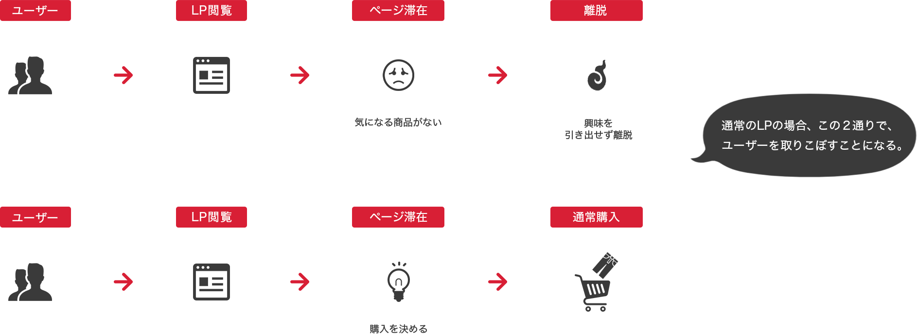 再訪問用自動プッシュ通知付LPが無い場合