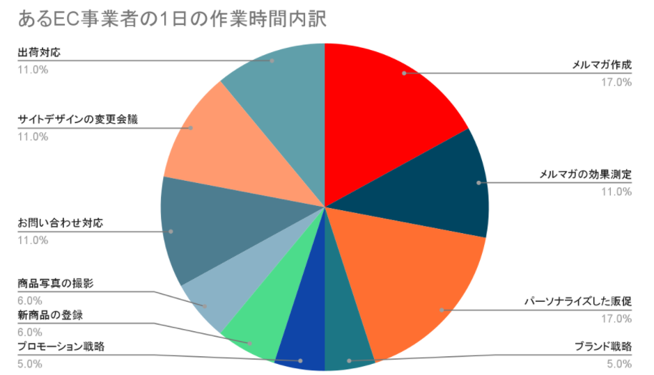 EC事業者の作業時間