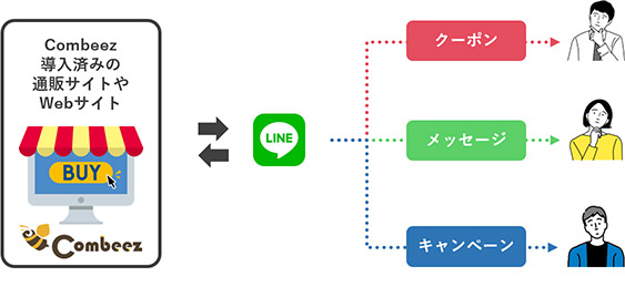 LINE公式アカウントとWeb接客ツールCombeez連携イメージ