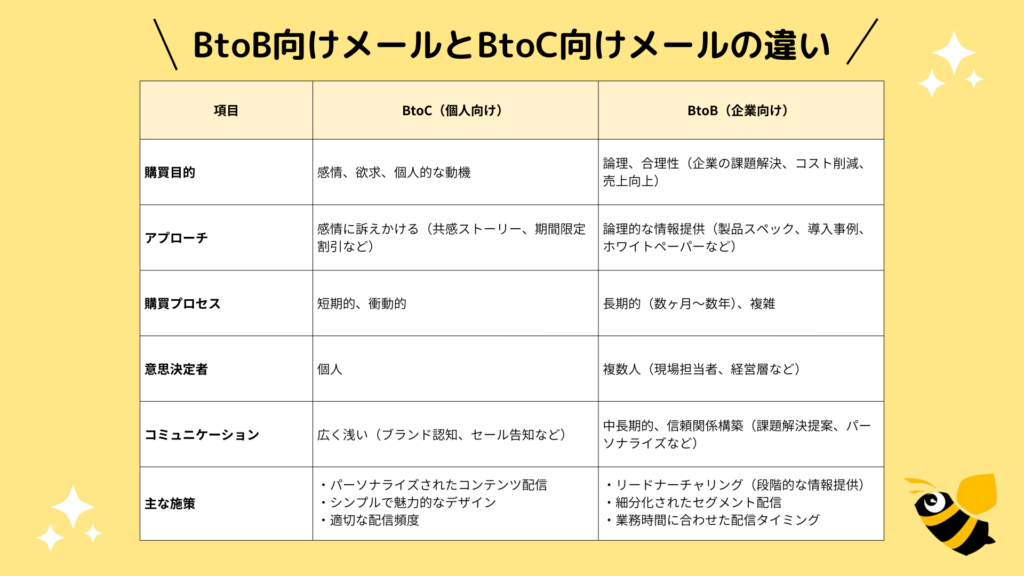 項目	BtoC（個人向け）	BtoB（企業向け）
購買目的	感情、欲求、個人的な動機	論理、合理性（企業の課題解決、コスト削減、売上向上）
アプローチ	感情に訴えかける（共感ストーリー、期間限定割引など）	論理的な情報提供（製品スペック、導入事例、ホワイトペーパーなど）
購買プロセス	短期的、衝動的	長期的（数ヶ月～数年）、複雑
意思決定者	個人	複数人（現場担当者、経営層など）
コミュニケーション	広く浅い（ブランド認知、セール告知など）	中長期的、信頼関係構築（課題解決提案、パーソナライズなど）
主な施策	"・パーソナライズされたコンテンツ配信
 ・シンプルで魅力的なデザイン 
・適切な配信頻度"	"・リードナーチャリング（段階的な情報提供） 
・細分化されたセグメント配信 
・業務時間に合わせた配信タイミング"