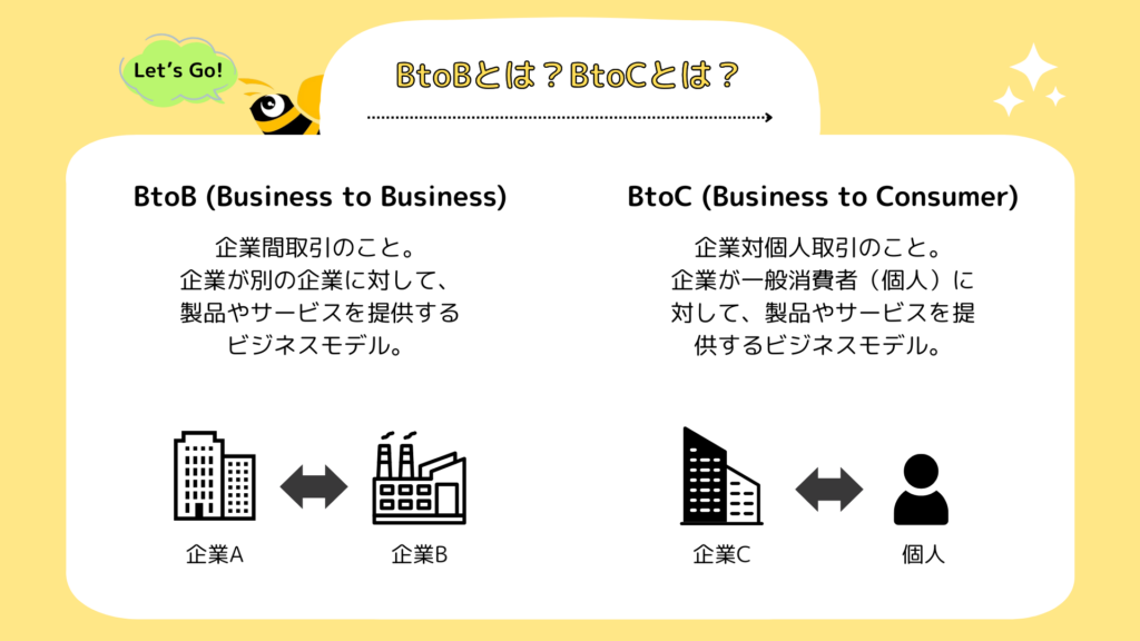 BtoB (Business to Business)とは、企業間取引のこと。企業が別の企業に対して、製品やサービスを提供するビジネスモデル。BtoC (Business to Consumer)とは、企業対個人取引のこと。企業が一般消費者（個人）に対して、製品やサービスを提供するビジネスモデル。
