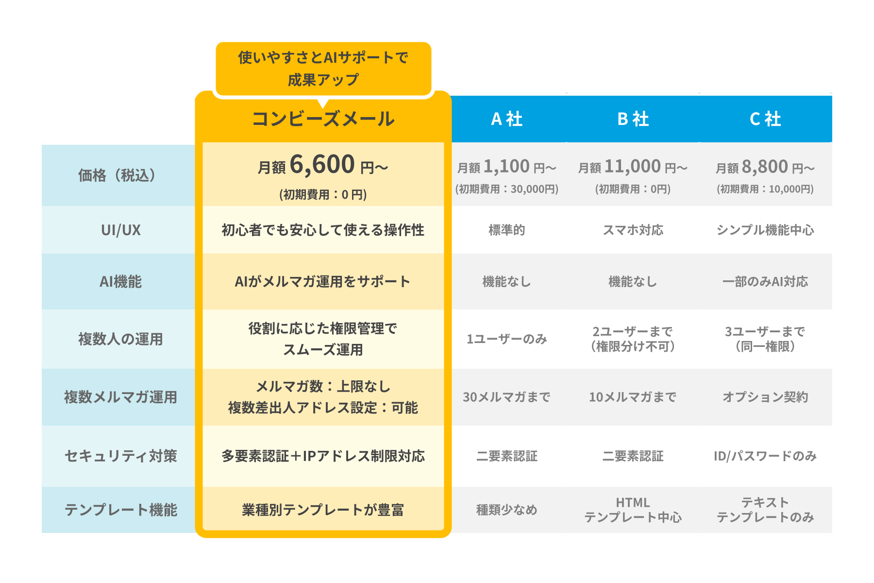 コンビーズメールと他社製品の機能比較表