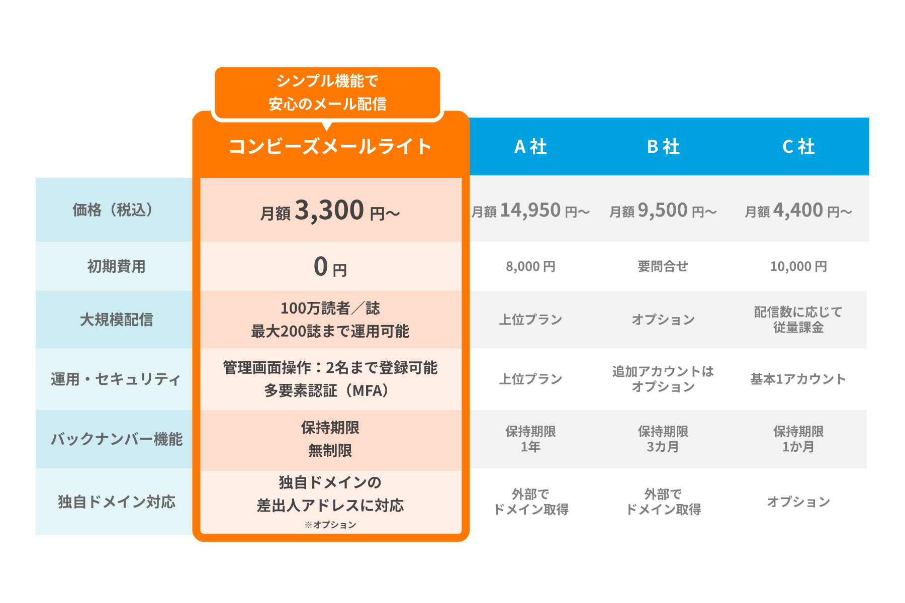 コンビーズメールライトと他社製品の機能比較表
