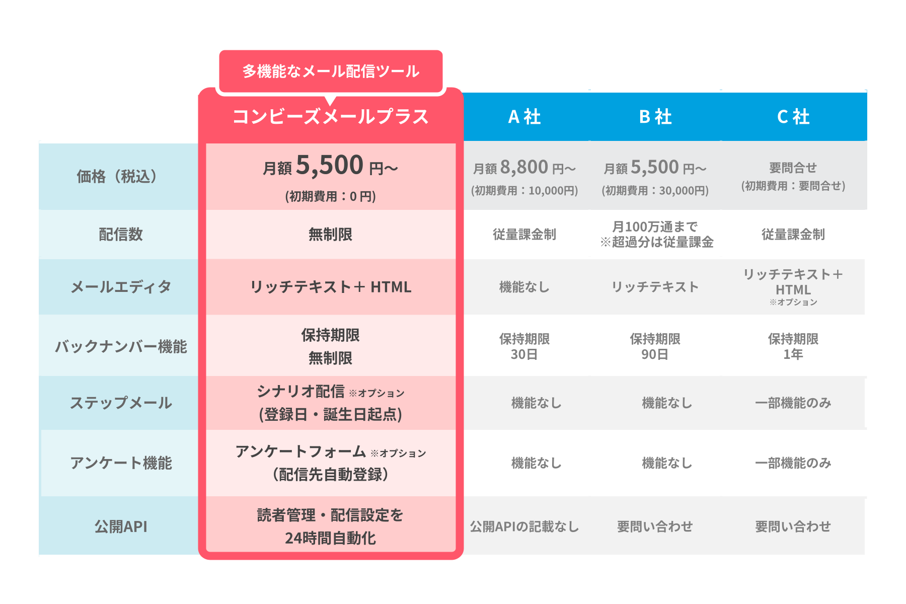 コンビーズメールプラスと他社製品の機能比較表