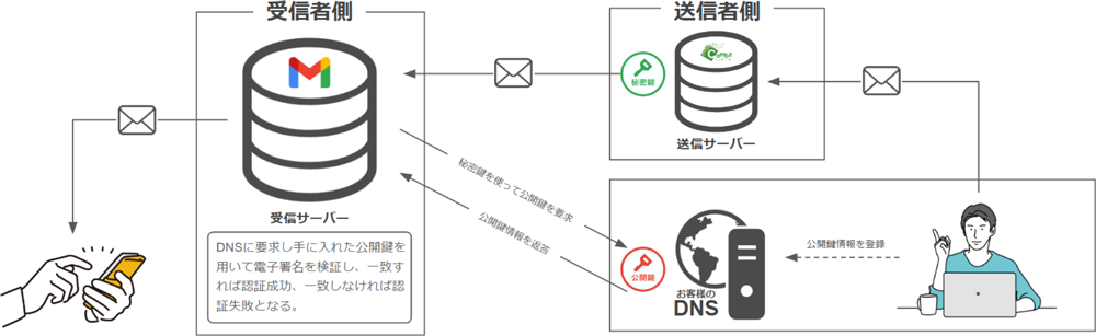 DKIMとは?